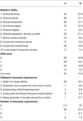 Mediation-Moderation Links Between Mothers' ACEs, Mothers' and Children's Psychopathology Symptoms, and Maternal Mentalization During COVID-19